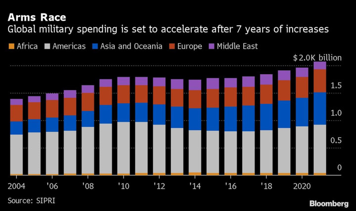 Mức chi tiêu quân sự toàn cầu vượt kỷ lục 2 nghìn tỷ USD - 1