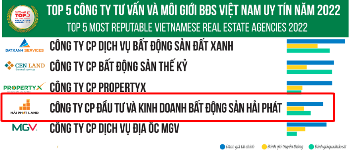 Hải Phát Land lọt Top 5 đơn vị môi giới bất động sản uy tín 2022 - 2