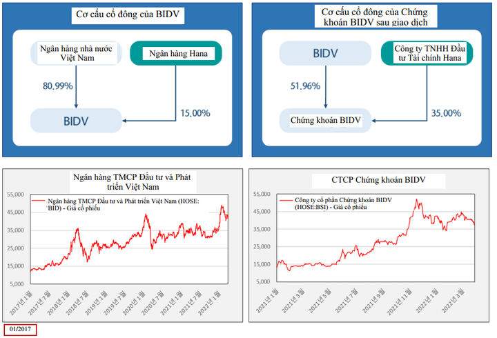 Hợp tác Hana Financial Investment, chứng khoán BIDV kỳ vọng tối đa hóa giá trị - 2