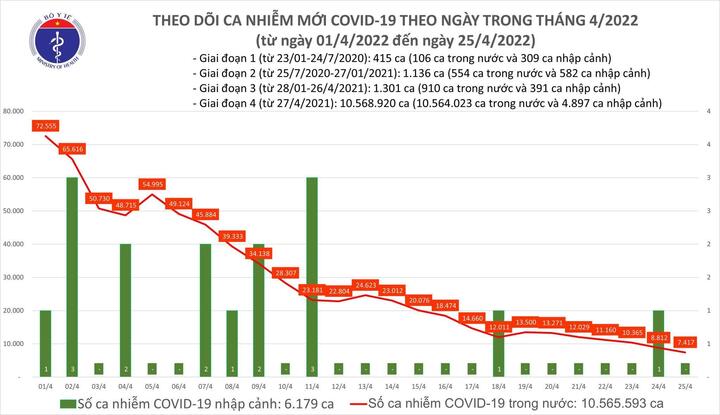 Cả nước thêm 7.417 ca COVID-19, giảm hơn 1.000 ca - 1