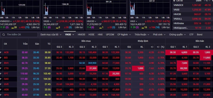 Thoát 'bão lửa', đảo chiều ngoạn mục, VN-Index tăng mạnh hơn 30 điểm - 1