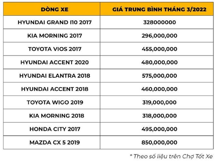 Xe mới khan hiếm do thiếu nguồn linh kiện, ô tô cũ được săn lùng - 1