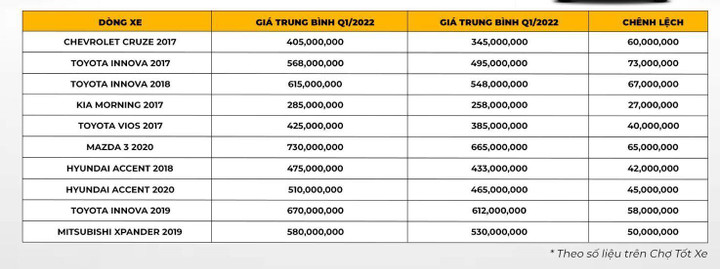 Xe mới khan hiếm do thiếu nguồn linh kiện, ô tô cũ được săn lùng - 2