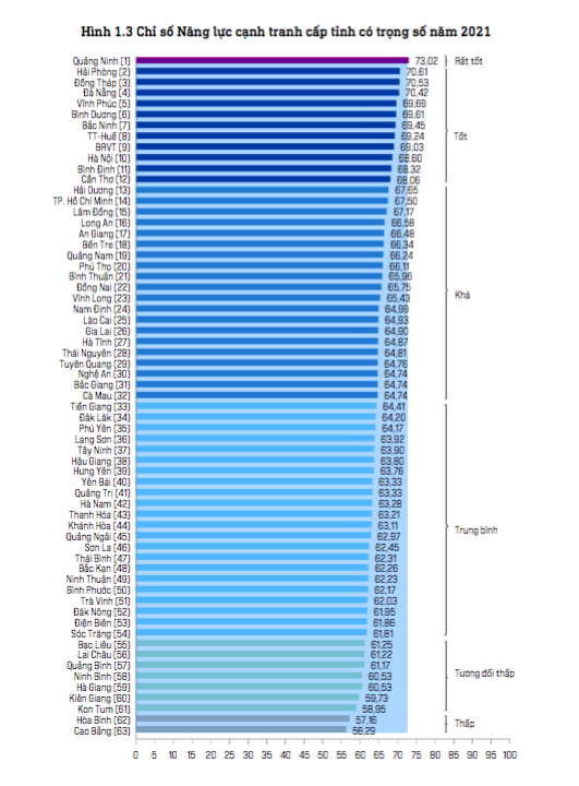 TOP 10 địa phương có chỉ số năng lực cạnh tranh cấp tỉnh cao: Quảng Ninh dẫn đầu - 1
