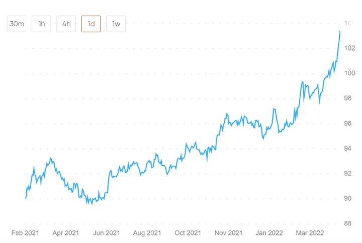 Thế giới giảm tích trữ USD, đồng tiền Mỹ suy yếu? - 3