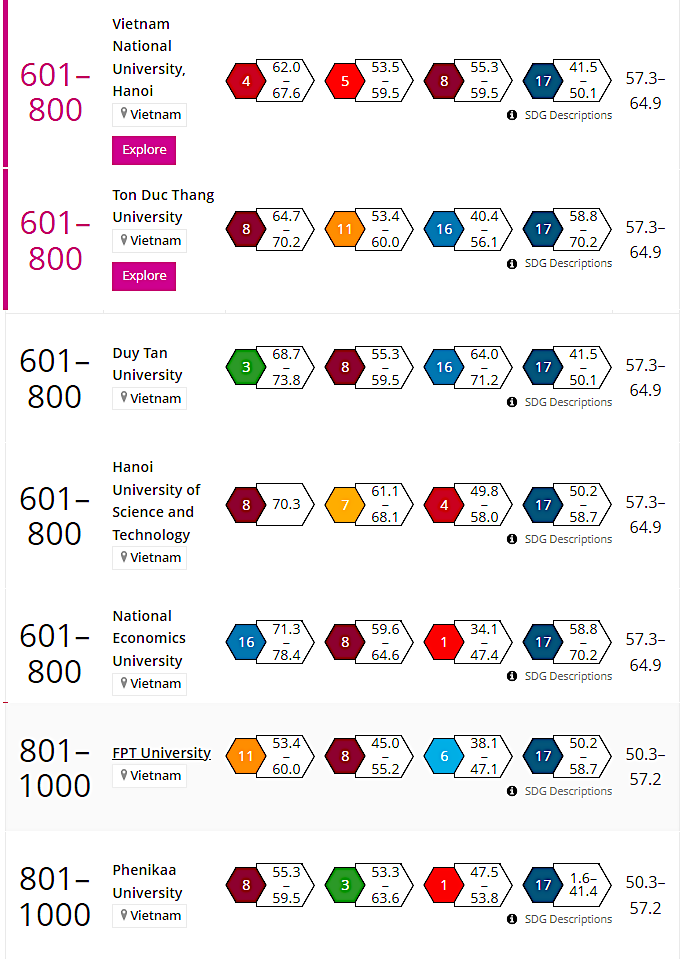 7 đại học của Việt Nam lọt top 1.000 trường nhiều đóng góp nhất thế giới - 1
