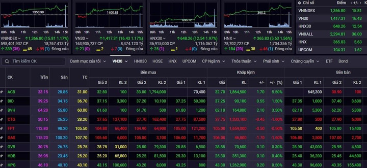 VN-Index thêm gần 16 điểm trước nghỉ lễ, nhóm cổ phiếu liên quan FLC tăng mạnh - 1