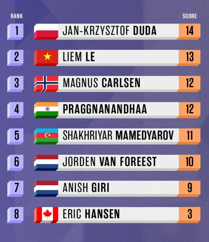 Lê Quang Liêm ảnh 2 Quang Liêm vượt Vua cờ Magnus Carlsen, giành ngôi á quân Oslo Esports Cup - 3