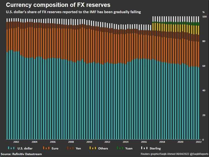 Thế giới giảm tích trữ USD, đồng tiền Mỹ suy yếu? - 1