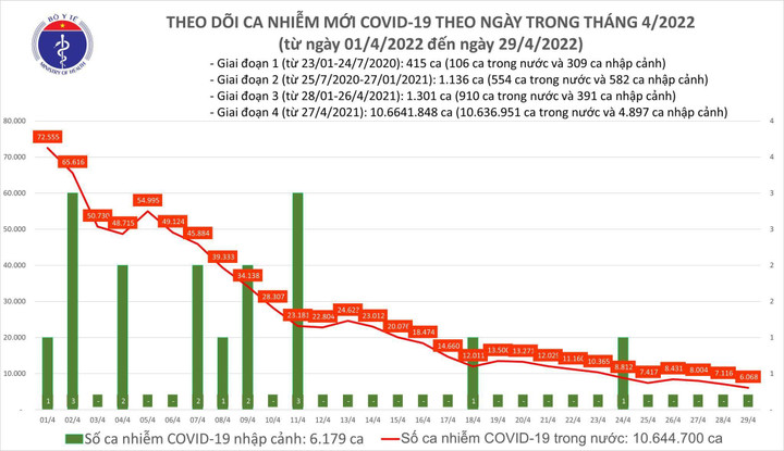 Thêm 6.068 ca COVID-19, giảm hơn 1.000 ca so với hôm qua - 1
