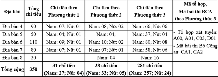 Chi tiết phương án tuyển sinh vào 7 trường khối công an - 5