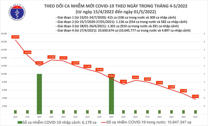 Cả nước thêm 3.717 ca COVID-19, thấp nhất 9 tháng qua - 1