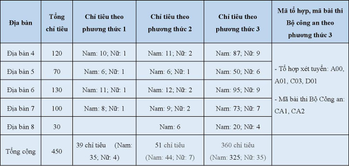 Chi tiết phương án tuyển sinh vào 7 trường khối công an - 2