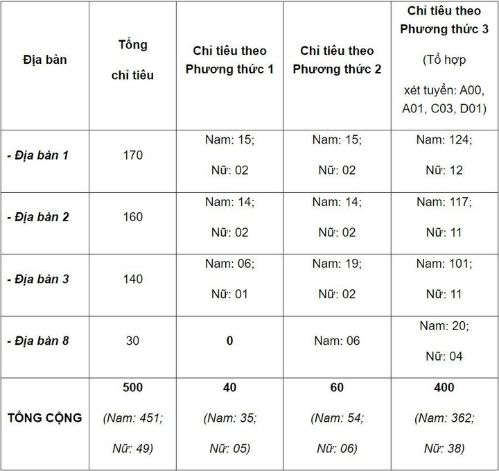 Chi tiết phương án tuyển sinh vào 7 trường khối công an - 3