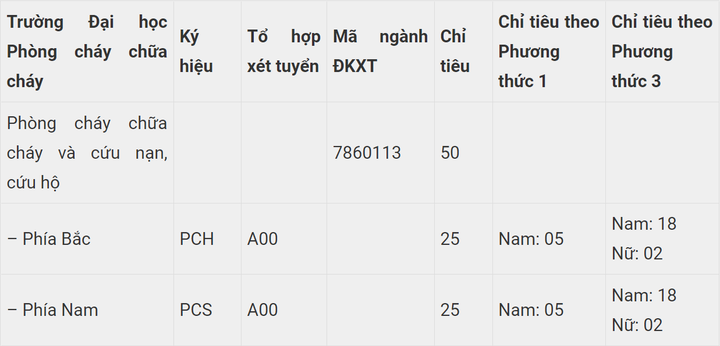 Chi tiết phương án tuyển sinh vào 7 trường khối công an - 6