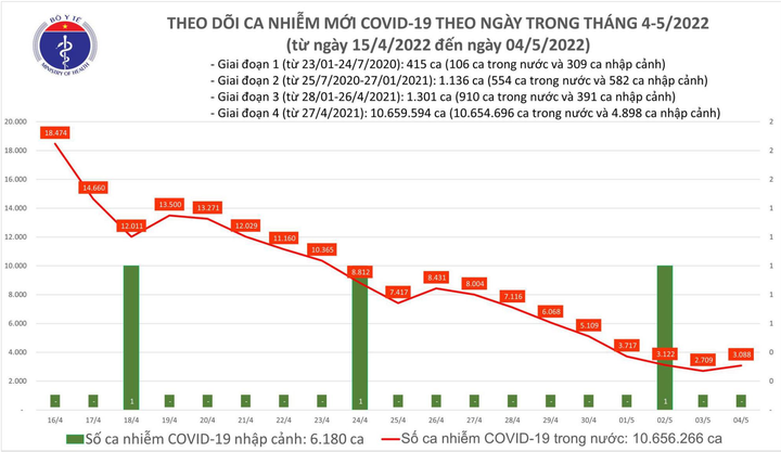 Cả nước thêm 3.088 ca mắc mới COVID-19, hơn 42.000 người khỏi bệnh - 1