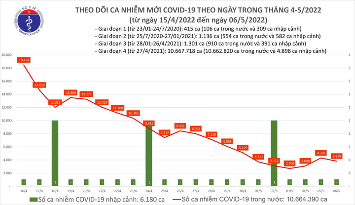 Cả nước thêm 3.819 ca COVID-19 - 1