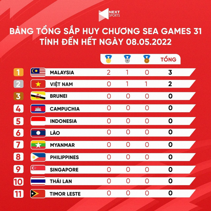 Bảng tổng sắp huy chương SEA Games 31 hôm nay 8/5: Việt Nam xếp thứ 2 - 1