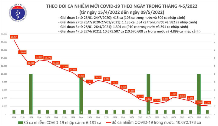 Ngày 9/5, cả nước có 2.175 ca COVID-19 mới - 1