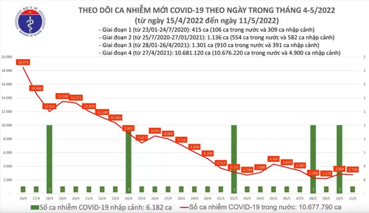 Thêm 2.758 ca mắc COVID-19 tại 53 tỉnh, thành - 1