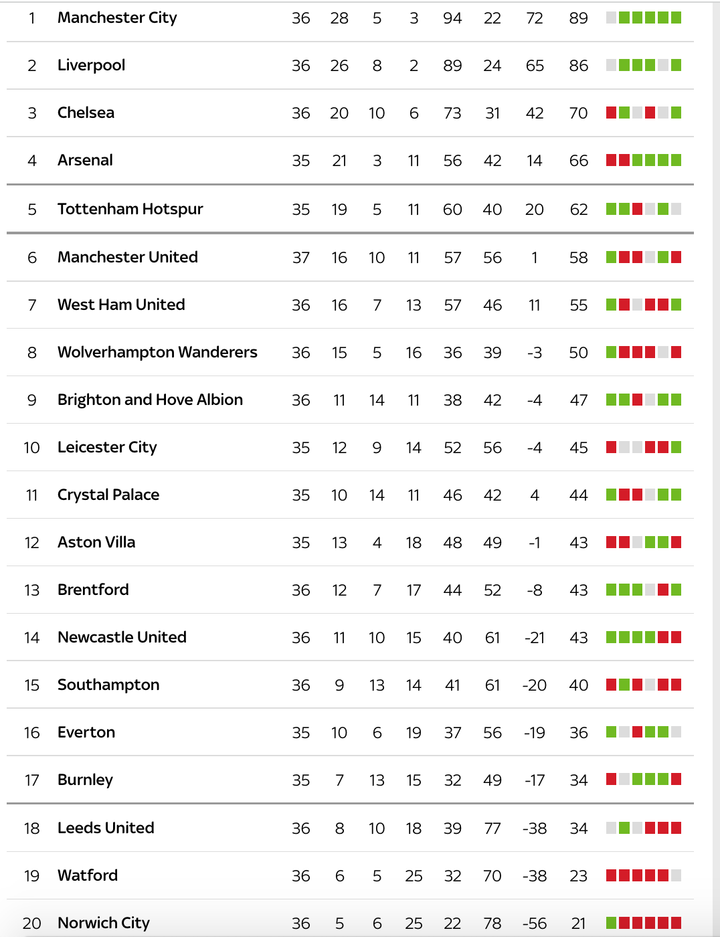 De Bruyne ghi 4 bàn, Man City tiến gần chức vô địch Ngoại Hạng Anh - 2