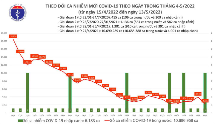 Thêm 2.227 ca COVID-19 mới - 1