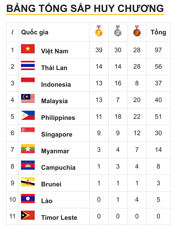 Trực tiếp SEA Games 31 ngày 14/5: Nguyễn Huy Hoàng vô địch, Thanh Bảo phá kỷ lục - 1