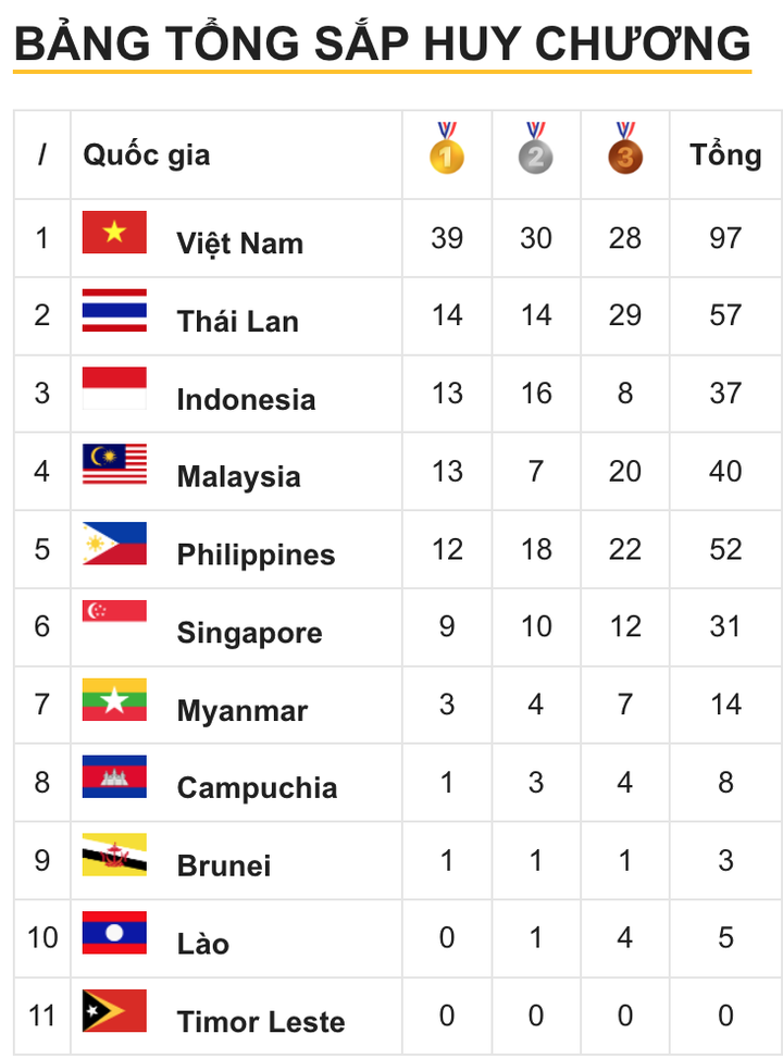 Trực tiếp SEA Games 31 hôm nay 15/5: Việt Nam đón mưa HCV từ Wushu, Điền kinh - 46