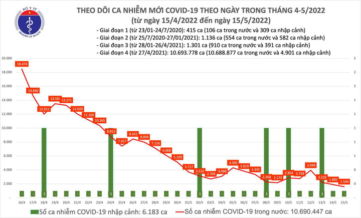 Thêm 1.594 ca mắc COVID-19 mới - 1