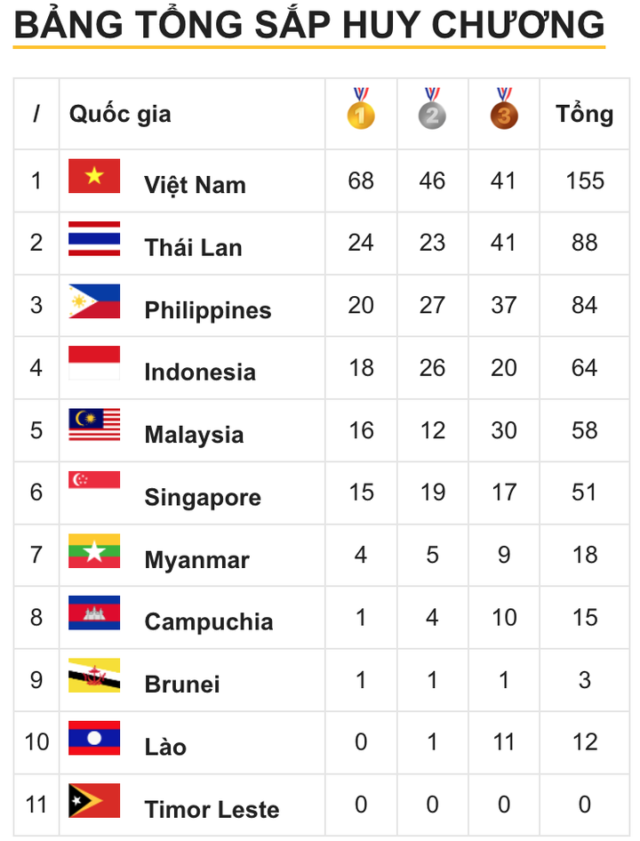 Bảng tổng sắp huy chương SEA Games 31 hôm nay 15/5: Việt Nam độc chiếm ngôi đầu - 1