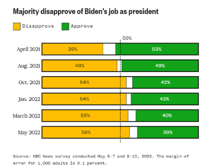 Kinh tế Mỹ khó khăn, tín nhiệm của Tổng thống Biden giảm kỷ lục - 2