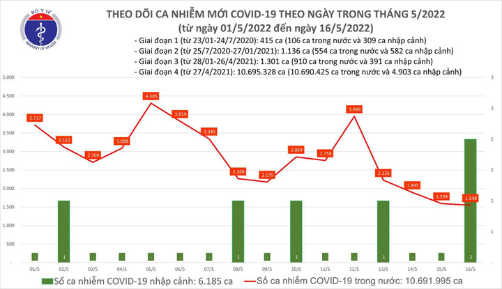 Ngày 16/5, cả nước thêm 1.550 ca COVID-19 ở 48 tỉnh thành - 1