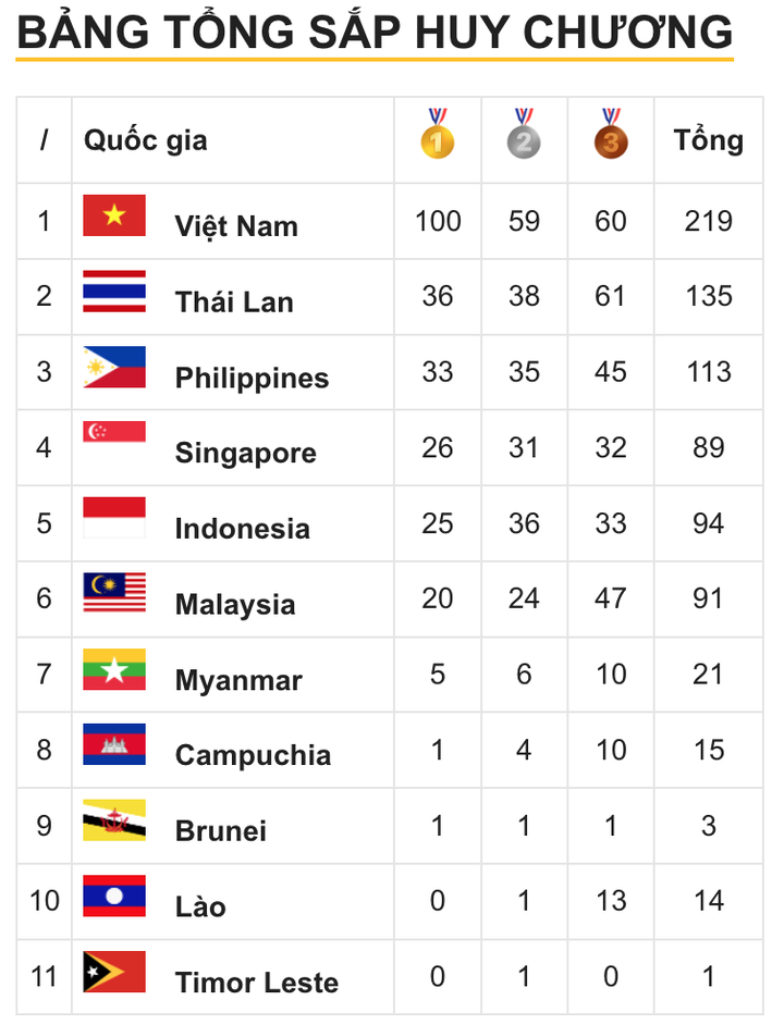 Đoàn Việt Nam chạm mốc 100 HCV SEA Games 31 - 1