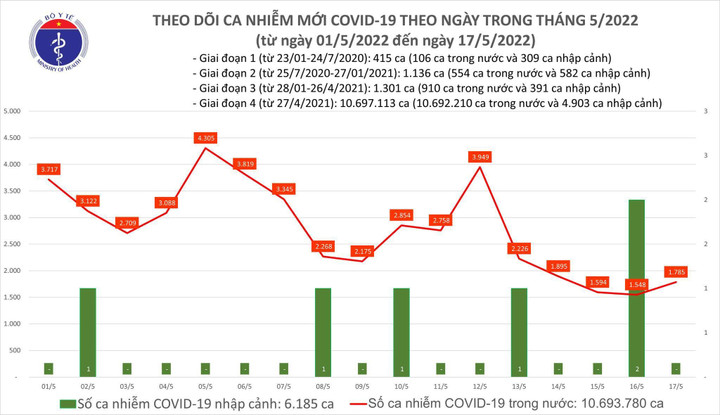 Cả nước thêm 1.785 ca COVID-19 - 1