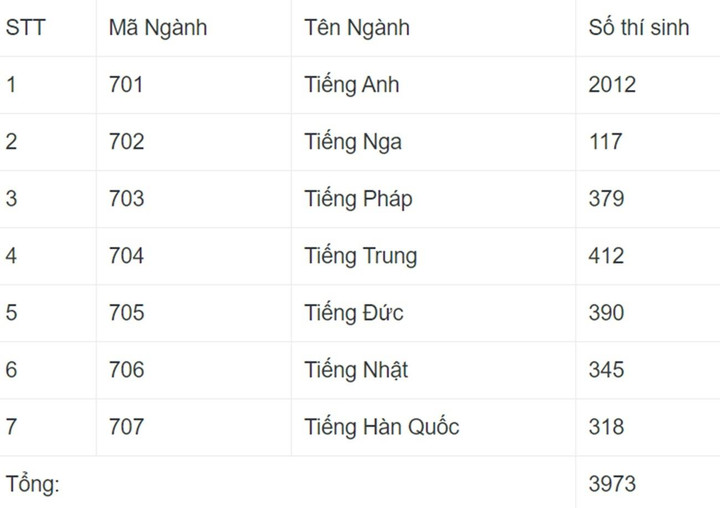 Tỷ lệ chọi vào trường chuyên Ngoại ngữ cao nhất 1/15 - 1