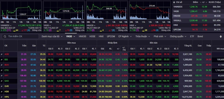 Chứng khoán tiếp tục hồi phục, tăng 12 điểm - 1