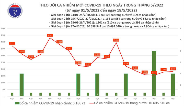 Cả nước thêm 1.831 ca COVID-19 mới - 1