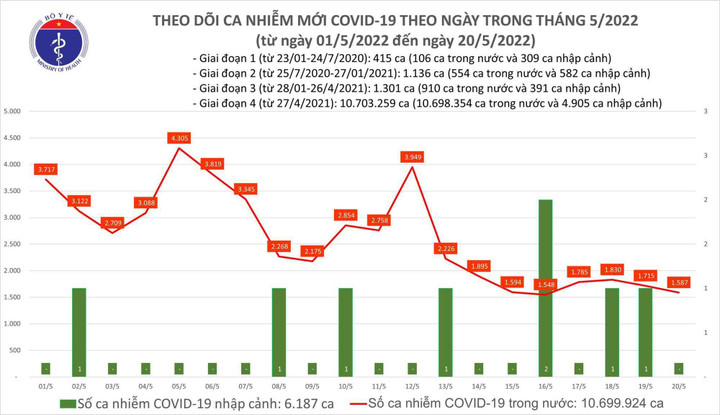 Cả nước thêm 1.587 ca COVID-19, 12 tỉnh thành không ghi nhận F0 trong ngày - 1