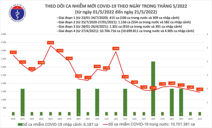 Thêm 1.457 ca COVID-19 tại 43 tỉnh, thành phố - 1