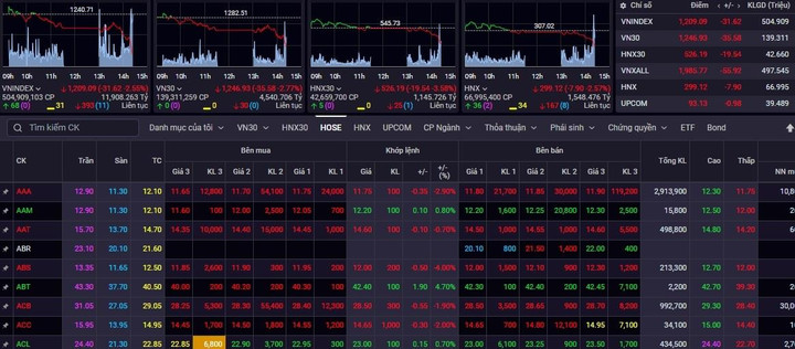 Cổ phiếu lại bị bán mạnh, VN-Index mất hơn 20 điểm - 1