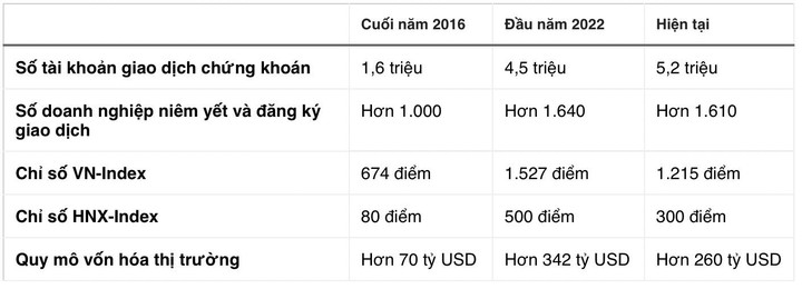 Chứng khoán biến động ra sao dưới thời ông Trần Văn Dũng? - 2