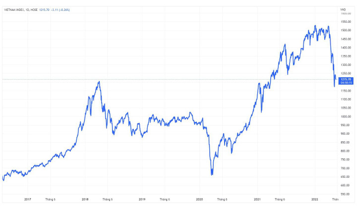 Chứng khoán biến động ra sao dưới thời ông Trần Văn Dũng? - 3