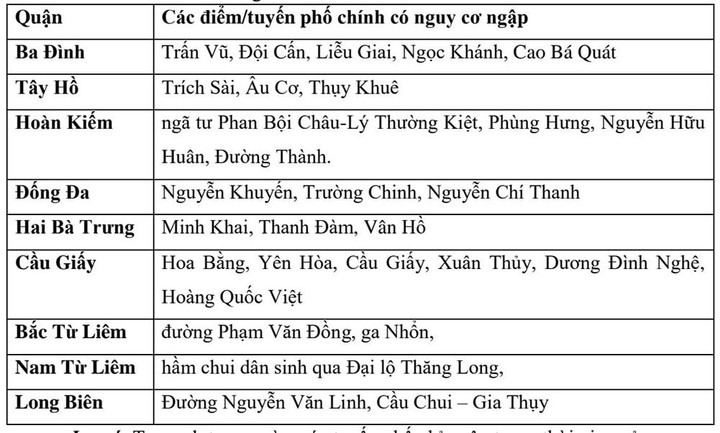 Hà Nội chưa dứt mưa lớn, hàng loạt tuyến phố nguy cơ ngập đến nửa mét - 1