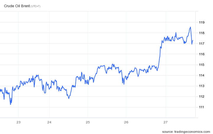 Giá dầu ảnh 2 Tuần tăng phi mã của giá dầu - 2