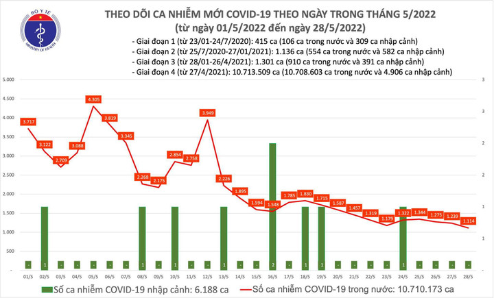 Thêm 1.114 ca COVID-19 tại 44 tỉnh, thành phố - 1