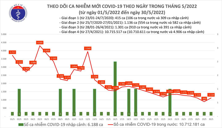 Ngày 30/5, cả nước thêm 1.118 ca COVID-19, Bắc Ninh nhiều nhất - 1