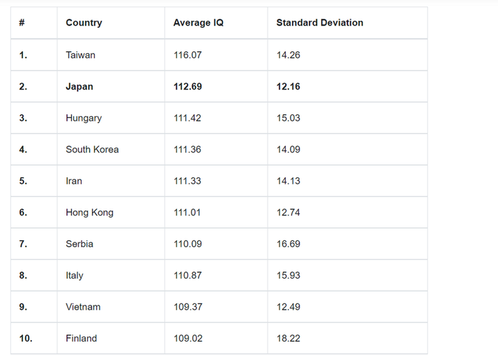 Việt Nam lọt nhóm 10 quốc gia và vùng lãnh thổ thông minh nhất thế giới - 2