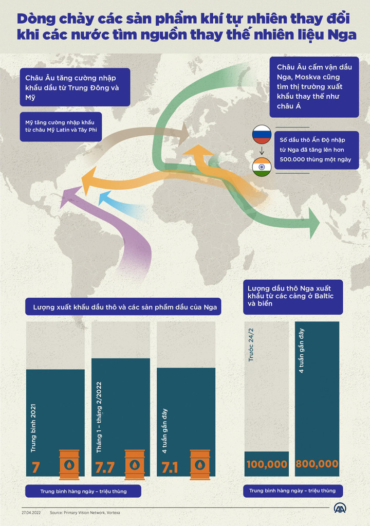 100 ngày xung đột Nga – Ukraine: Thế giới ‘vẽ lại’ bản đồ dòng chảy năng lượng - 2