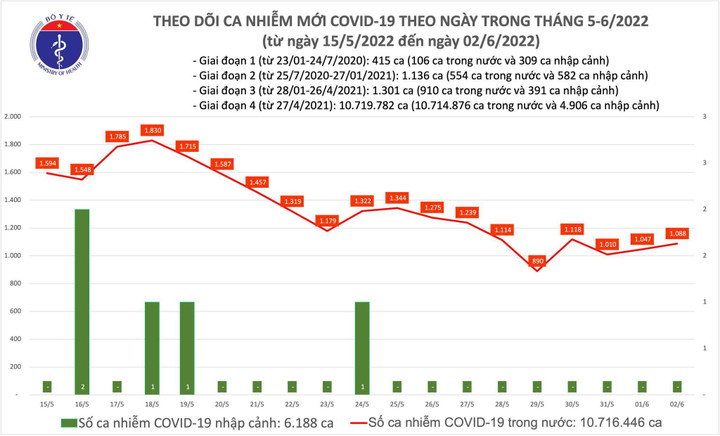 Cả nước thêm 1.088 ca COVID-19, Quảng Ninh bổ sung 1.120 ca - 1