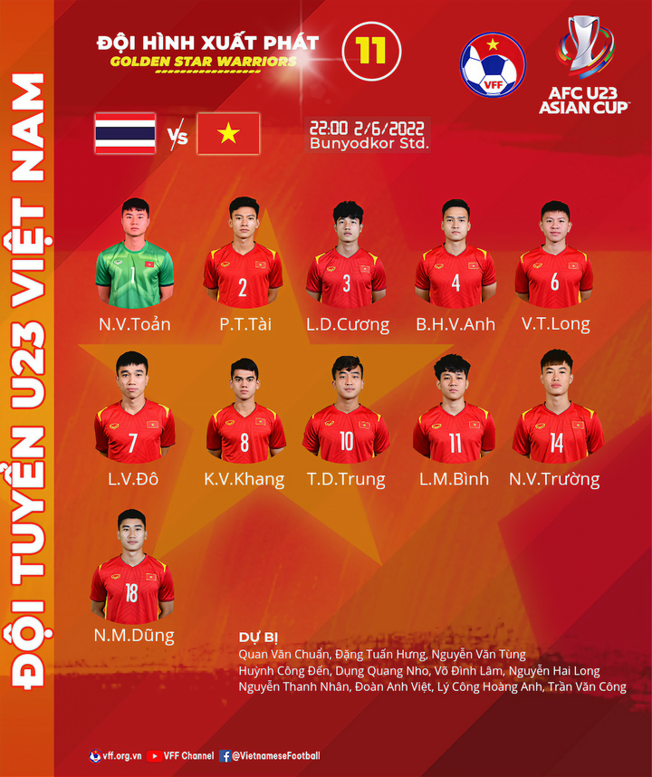Đội hình U23 Việt Nam đấu U23 Thái Lan: Danh Trung đá chính, Thanh Bình vắng mặt - 1